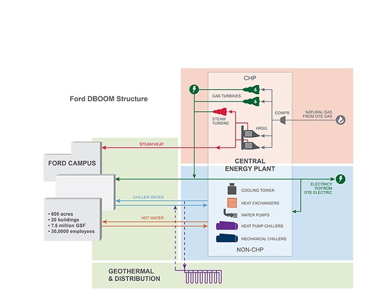 Ford DBOOM Structure